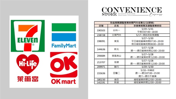四大超商防疫期間營業時間調整！7-11、全家、萊爾富、OK超商取消24小時、暫停營業！