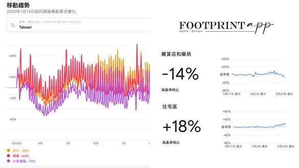 全台「足跡曝光」一次看！Apple、Google揭「人流移動趨勢圖」，結果這裡竟不減反增？