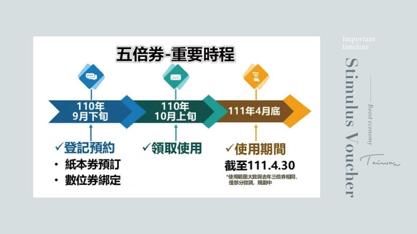 五倍券綁定開跑！2021各類振興劵統整，藝FUN券、動滋券領取方法一次看