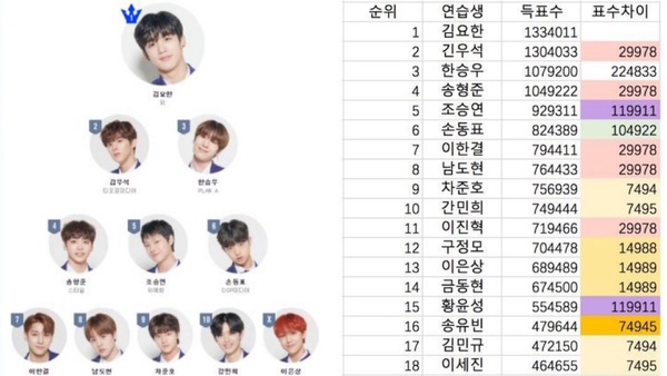 《PRODUCE X 101》遭爆有黑幕！金曜漢獲C位，出道組11人有04年小弟弟，還有人苦等四年再次出道！