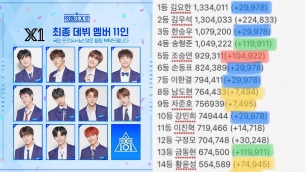《Produce X 101》造假風波持續延燒！《PD手冊》再爆內幕，練習生親自爆料，計票導演直接消失