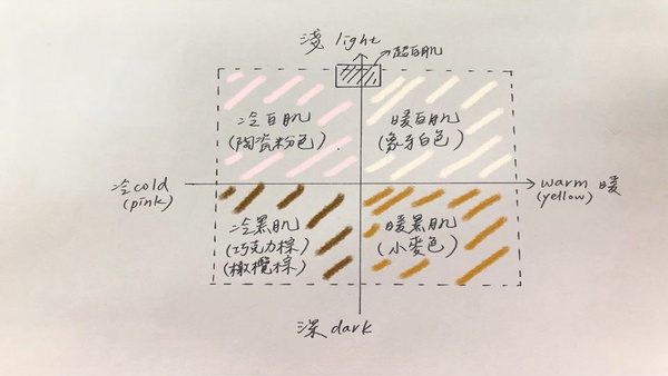 粉底色號怎麼選？關鍵在「皮膚色調」！新手必看，3技巧挑出準確底妝色號！