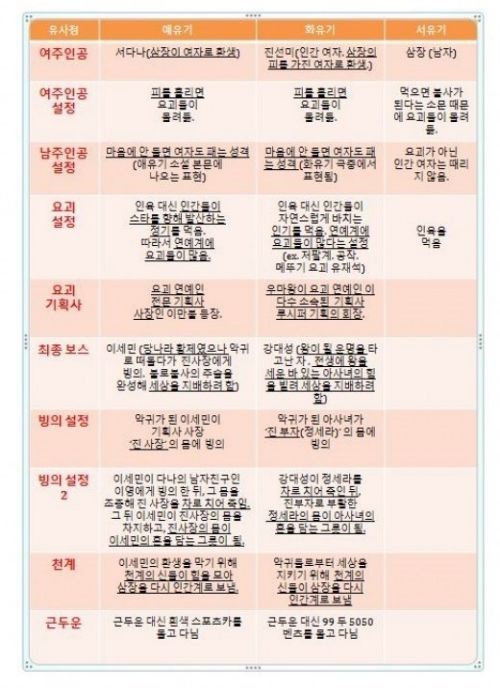 《花遊記》爆抄襲不是第一次！韓人氣編劇「洪氏姊妹」正反評價懶人包！