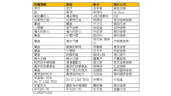 林俊傑揭曉流行音樂全金榜上半年20大金曲，這些歌真的不能沒聽過！