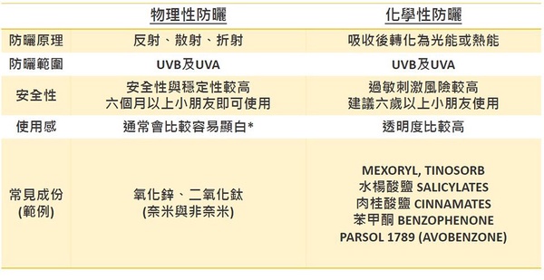 敏感肌防曬怎麼挑？3關鍵，挑出敏感肌、醫美術後、小孩最適合的防曬！