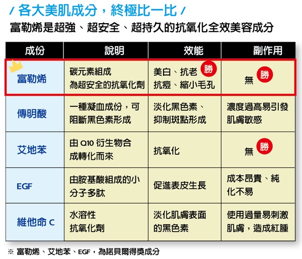 科學保養關鍵字－抗老人氣王：富勒烯