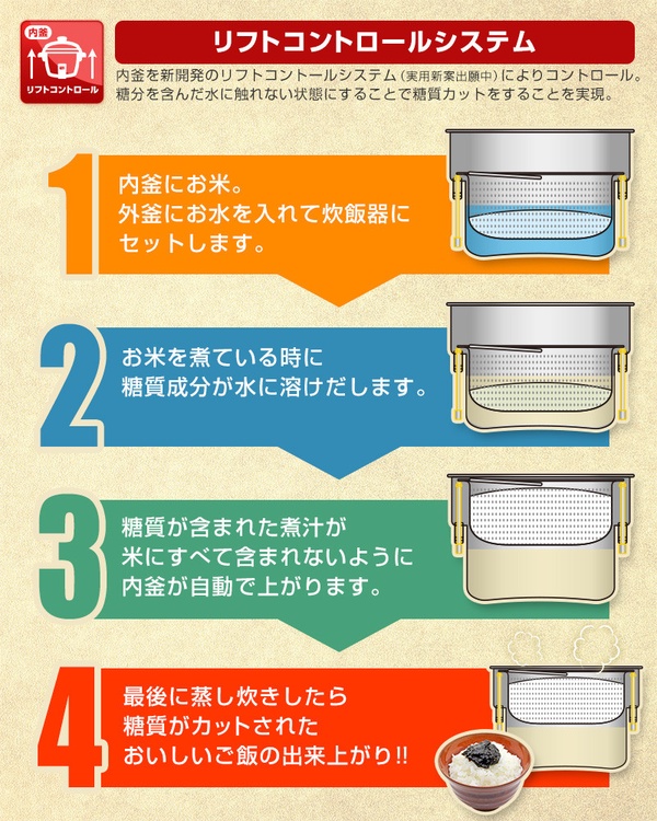 日本THANKO新一代「醣質Cut電鍋」！能減少35%白飯醣質，讓你放心多吃兩口飯！