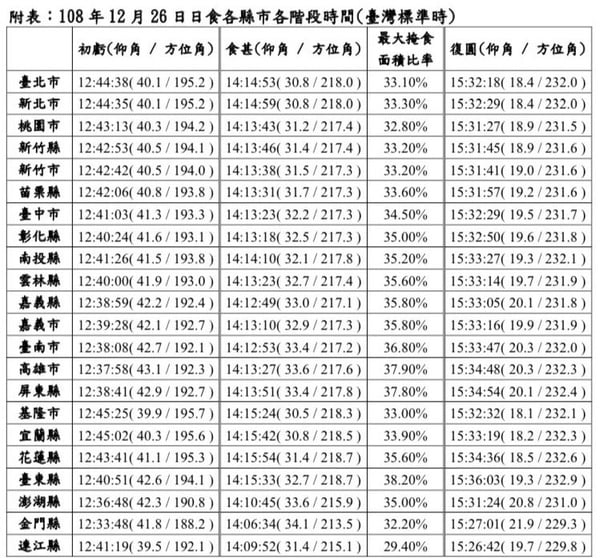 全台「日偏食」發生中！各地日偏食直播、各縣市賞日偏食時段公開！
