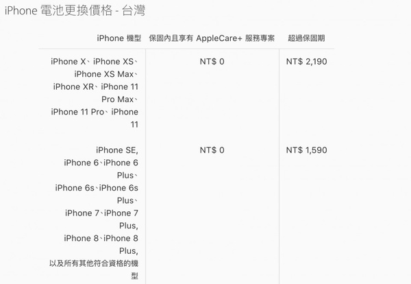 iPhone電池只要990元!iPhone電池舊換新活動開跑,即日起至二月底,原廠電池只要990元