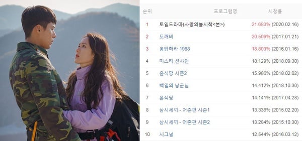 《愛的迫降》8項超狂紀錄!Netflix觀看全球第5、影片點擊破億,玄彬&孫藝珍魅力超強大