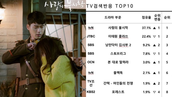 《愛的迫降》8項超狂紀錄!Netflix觀看全球第5、影片點擊破億,玄彬&孫藝珍魅力超強大