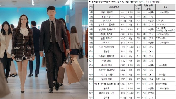 《愛的迫降》8項超狂紀錄!Netflix觀看全球第5、影片點擊破億,玄彬&孫藝珍魅力超強大