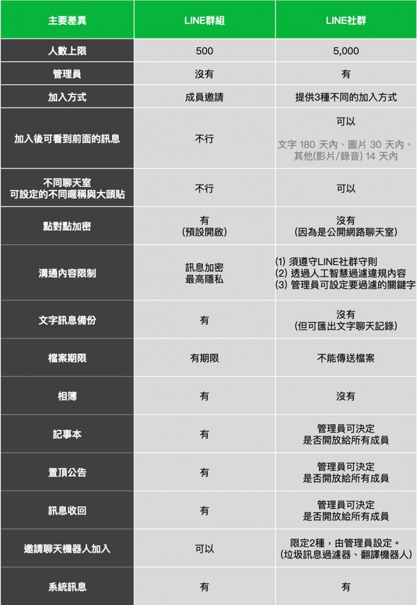 LINE「社群功能」6月上線!最高可 5000 人在線群聊、免擔心被惡意翻群!