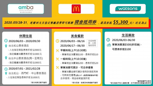 快搶拿麥當勞現金券！麥當勞推「現金抵用券」 ，聯手屈臣氏、amba意舍最高抵5300元！