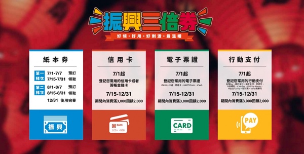 交通部「安心旅遊方案」將於7/1上路,本島團體旅遊每人每日補助700元