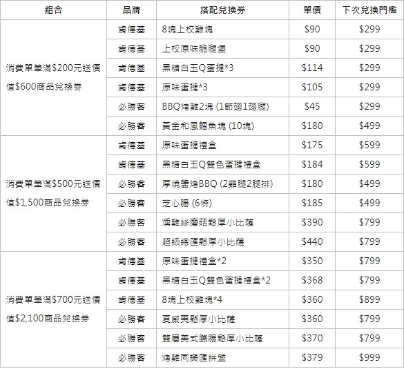 肯德基、必勝客聯手推「振興3倍回饋」,比薩、漢堡、蛋撻免費換!