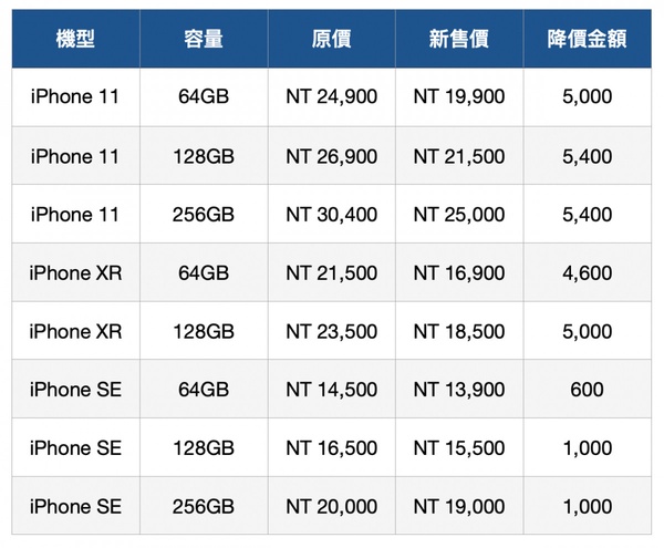 iPhone舊機有感大降價,iPhone 11最多降5400!加碼 iPhone 12 五大電信預購資訊總整理