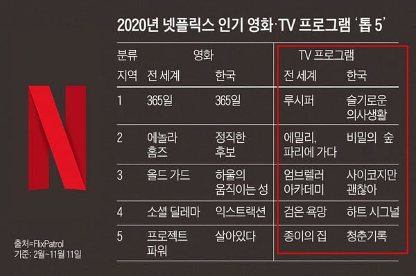 2020韓國Netflix播放量排行Top10！第一名打敗金秀賢、李敏鎬新劇，是當之無愧神劇！