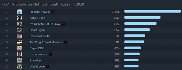 2020韓國Netflix播放量排行Top10！第一名打敗金秀賢、李敏鎬新劇，是當之無愧神劇！