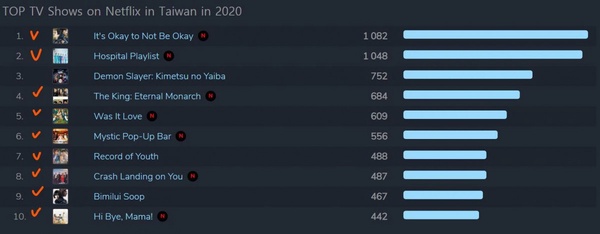 2020Netflix台灣播放排行Top10！《君主》進前五，它打敗《機智醫生》《鬼滅之刃》奪冠