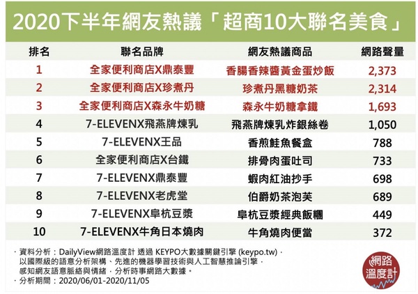 超商十大聯名美食TOP10：7-11 X 牛角日本燒肉「牛角燒肉便當」