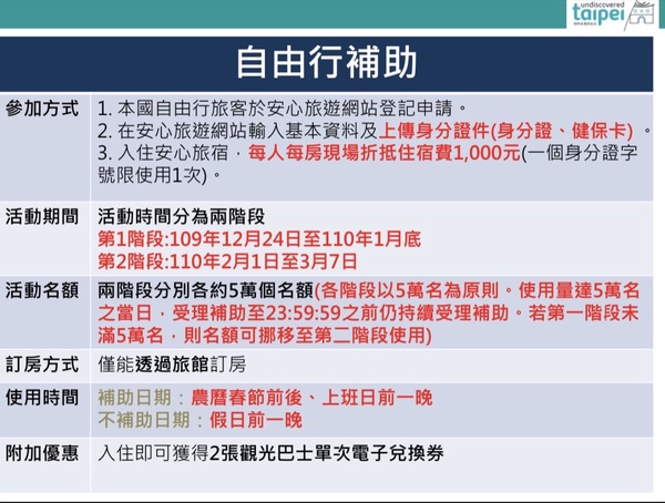 台北市安心旅遊補助「台北加碼GO」開跑