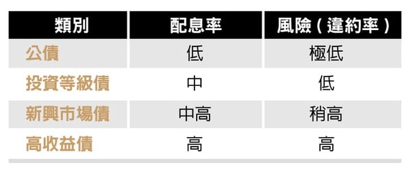 【大美人理財】超簡單佛系收息投資法「債券ETF」，新手股債搭配更抗跌！