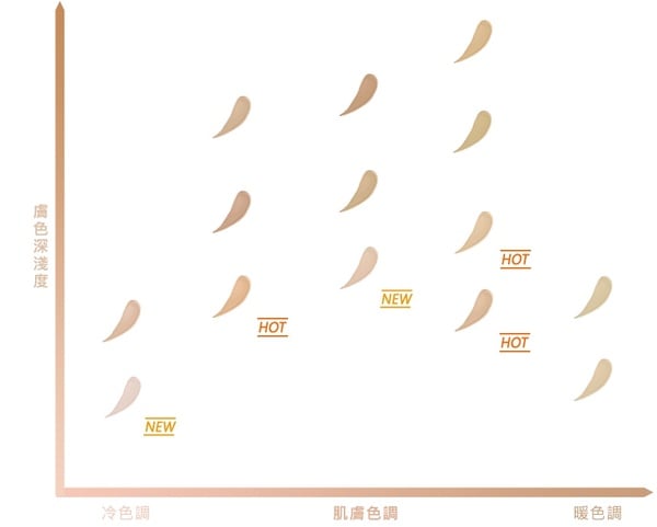 粉底色號怎麼選？5技巧精準找出適合粉底顏色，底妝不灰髒、網購粉底不買錯色號！