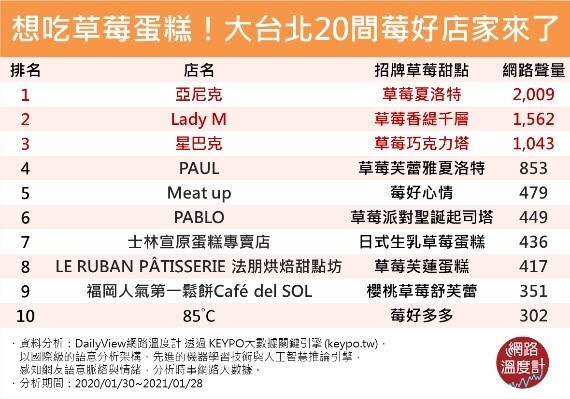 草莓控必收藏！網友熱議「台北必吃草莓蛋糕 TOP20」，草莓季預備爆吃一波！