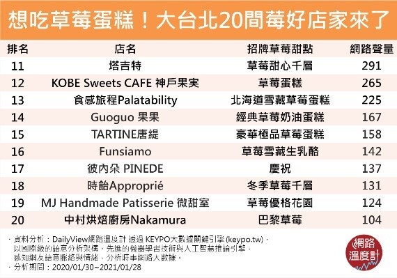 草莓控必收藏！網友熱議「台北必吃草莓蛋糕 TOP20」，草莓季預備爆吃一波！