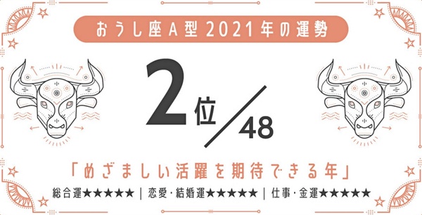 日網瘋傳！2021最強星座 x 血型運勢，巨蟹座A型、金牛座A型最好運，最後一名是這星座