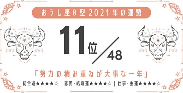 日網瘋傳！2021最強星座 x 血型運勢，巨蟹座A型、金牛座A型最好運，最後一名是這星座
