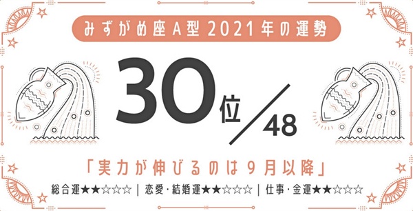 日網瘋傳！2021最強星座 x 血型運勢，巨蟹座A型、金牛座A型最好運，最後一名是這星座