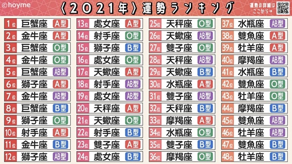日網瘋傳！2021最強星座 x 血型運勢，巨蟹座A型、金牛座A型最好運，最後一名是這星座