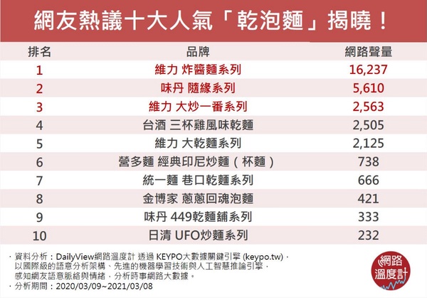 2021「十大人氣乾泡麵」排行公開，印尼炒麵、巷口乾麵都上榜，本土「乾泡麵」霸主是他