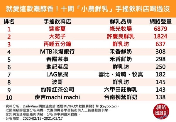 主打「小農鮮乳」手搖飲料店TOP10！約翰紅茶公司、春陽茶事，大家喝過哪幾間？
