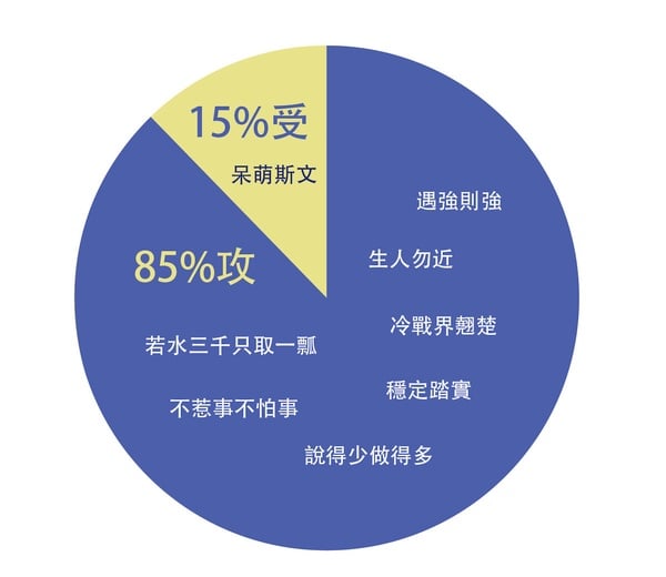 12星座攻受屬性：金牛座
