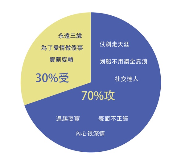 12星座攻受屬性：射手座