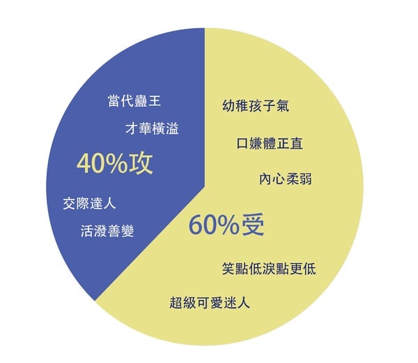 12星座攻受屬性：雙子座