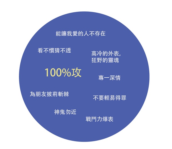 12星座攻受屬性：天蠍座