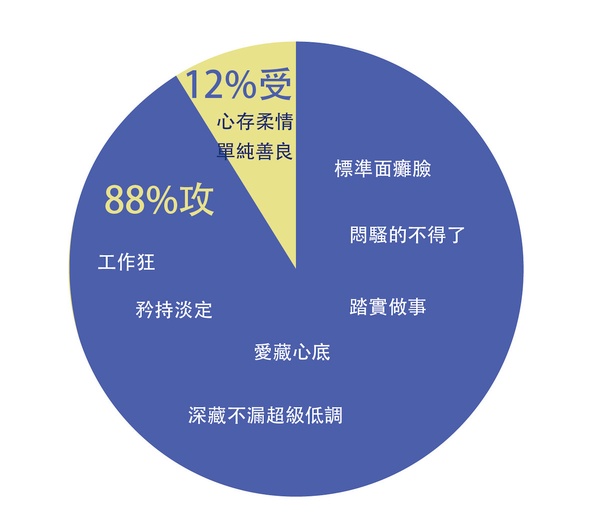 12星座攻受屬性：摩羯座