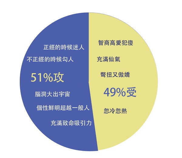 12星座攻受屬性：水瓶座