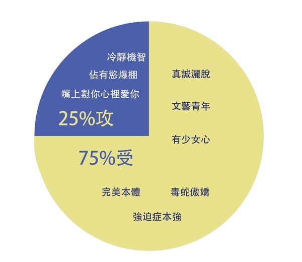 12星座攻受屬性：處女座