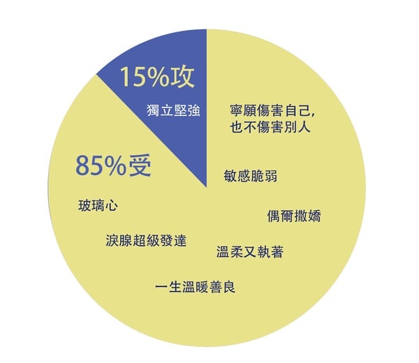 12星座攻受屬性：巨蟹座