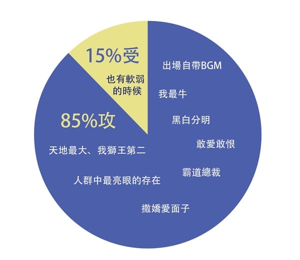 12星座攻受屬性：獅子座