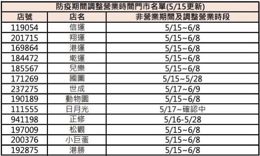 四大超商防疫期間營業時間調整！7-11、全家、萊爾富、OK超商取消24小時、暫停營業！