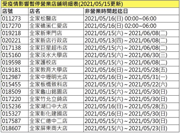 四大超商防疫期間營業時間調整！7-11、全家、萊爾富、OK超商取消24小時、暫停營業！