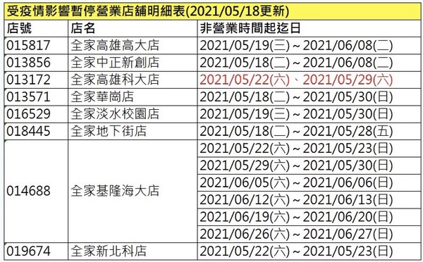 四大超商防疫期間營業時間調整！7-11、全家、萊爾富、OK超商取消24小時、暫停營業！