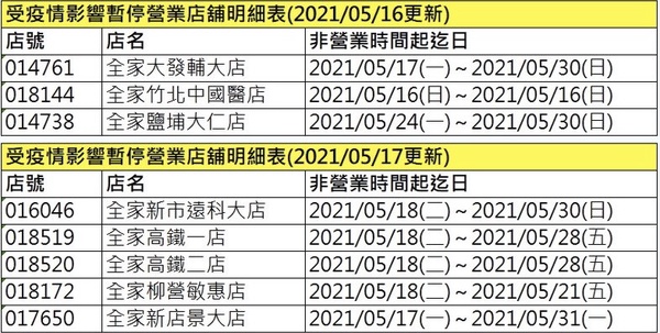 四大超商防疫期間營業時間調整！7-11、全家、萊爾富、OK超商取消24小時、暫停營業！