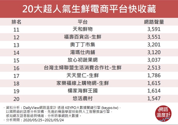 2021「20大超人氣生鮮外送平台」排行榜